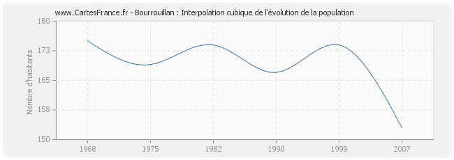 Bourrouillan : Interpolation cubique de l'évolution de la population