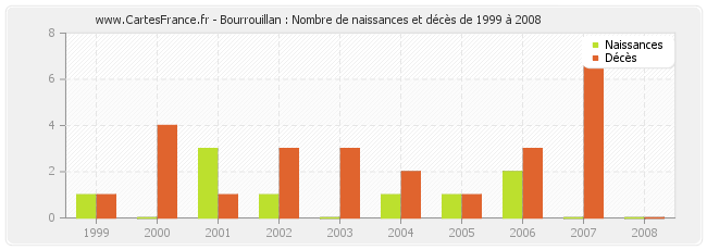Bourrouillan : Nombre de naissances et décès de 1999 à 2008
