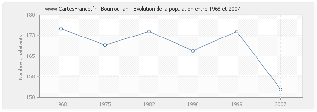 Population Bourrouillan