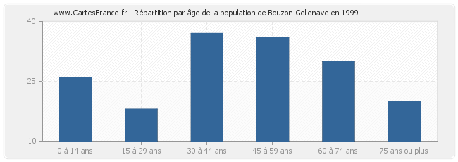 Répartition par âge de la population de Bouzon-Gellenave en 1999
