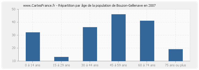 Répartition par âge de la population de Bouzon-Gellenave en 2007