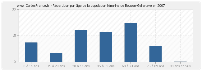 Répartition par âge de la population féminine de Bouzon-Gellenave en 2007