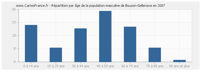 Répartition par âge de la population masculine de Bouzon-Gellenave en 2007