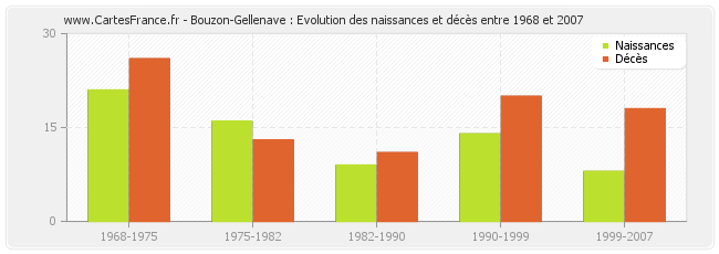 Bouzon-Gellenave : Evolution des naissances et décès entre 1968 et 2007