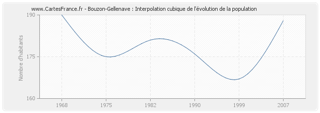 Bouzon-Gellenave : Interpolation cubique de l'évolution de la population