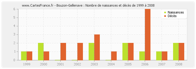 Bouzon-Gellenave : Nombre de naissances et décès de 1999 à 2008