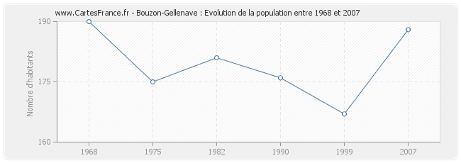 Population Bouzon-Gellenave
