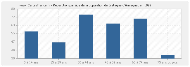 Répartition par âge de la population de Bretagne-d'Armagnac en 1999