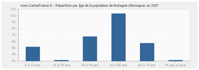 Répartition par âge de la population de Bretagne-d'Armagnac en 2007