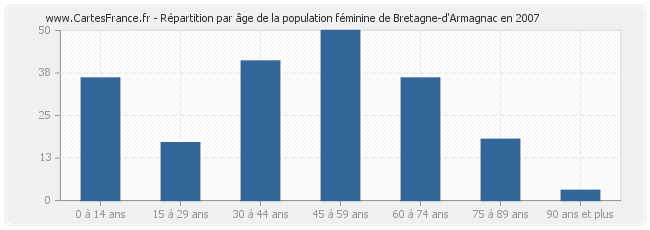 Répartition par âge de la population féminine de Bretagne-d'Armagnac en 2007