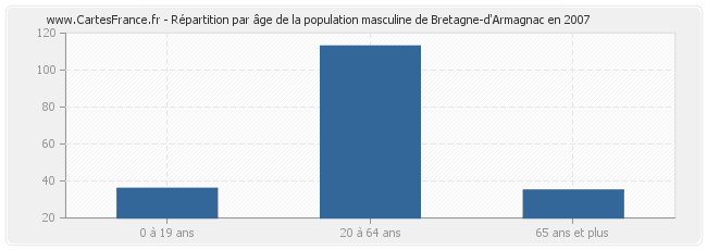 Répartition par âge de la population masculine de Bretagne-d'Armagnac en 2007
