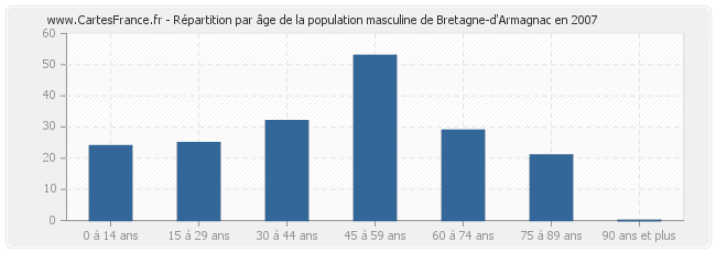 Répartition par âge de la population masculine de Bretagne-d'Armagnac en 2007