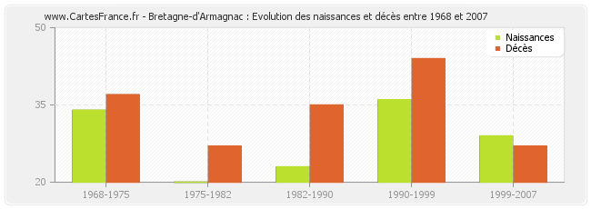 Bretagne-d'Armagnac : Evolution des naissances et décès entre 1968 et 2007