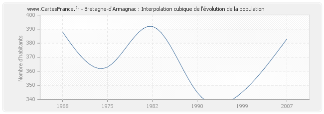 Bretagne-d'Armagnac : Interpolation cubique de l'évolution de la population