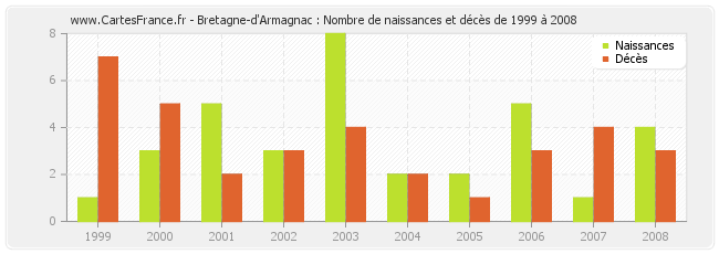 Bretagne-d'Armagnac : Nombre de naissances et décès de 1999 à 2008
