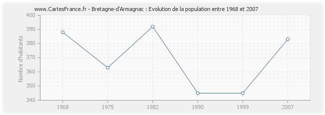 Population Bretagne-d'Armagnac