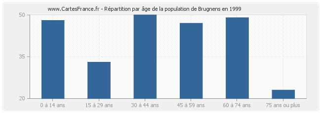 Répartition par âge de la population de Brugnens en 1999