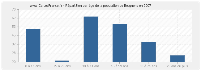 Répartition par âge de la population de Brugnens en 2007