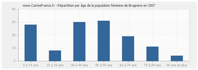 Répartition par âge de la population féminine de Brugnens en 2007