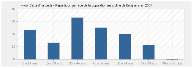 Répartition par âge de la population masculine de Brugnens en 2007