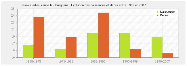Brugnens : Evolution des naissances et décès entre 1968 et 2007