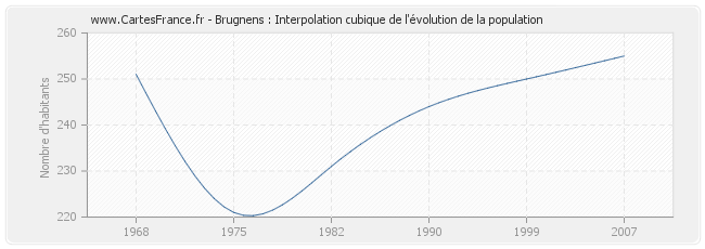 Brugnens : Interpolation cubique de l'évolution de la population