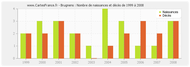 Brugnens : Nombre de naissances et décès de 1999 à 2008