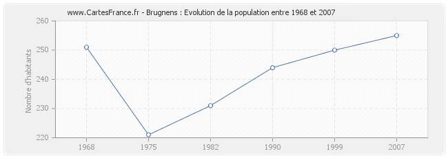 Population Brugnens