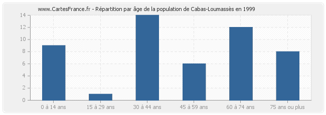 Répartition par âge de la population de Cabas-Loumassès en 1999