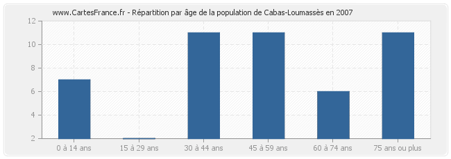 Répartition par âge de la population de Cabas-Loumassès en 2007