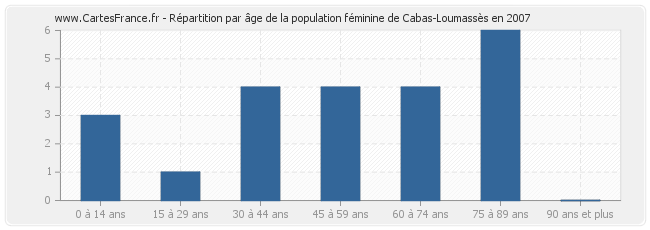 Répartition par âge de la population féminine de Cabas-Loumassès en 2007