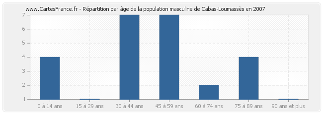 Répartition par âge de la population masculine de Cabas-Loumassès en 2007