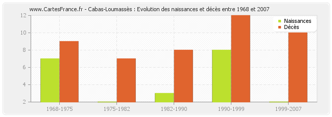 Cabas-Loumassès : Evolution des naissances et décès entre 1968 et 2007