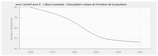 Cabas-Loumassès : Interpolation cubique de l'évolution de la population