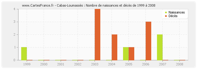 Cabas-Loumassès : Nombre de naissances et décès de 1999 à 2008
