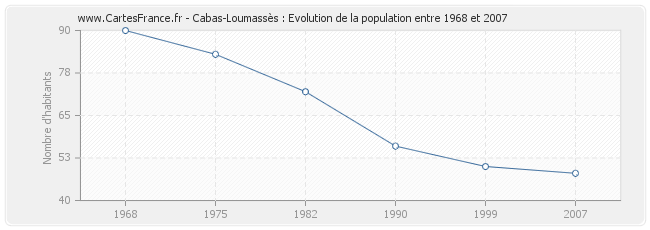 Population Cabas-Loumassès