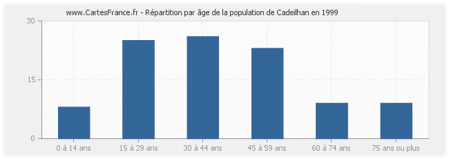 Répartition par âge de la population de Cadeilhan en 1999