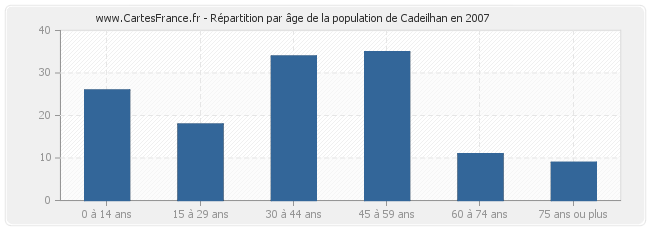 Répartition par âge de la population de Cadeilhan en 2007