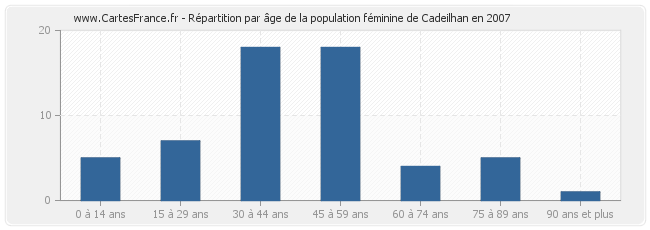 Répartition par âge de la population féminine de Cadeilhan en 2007