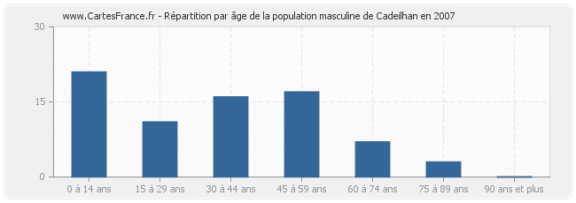 Répartition par âge de la population masculine de Cadeilhan en 2007
