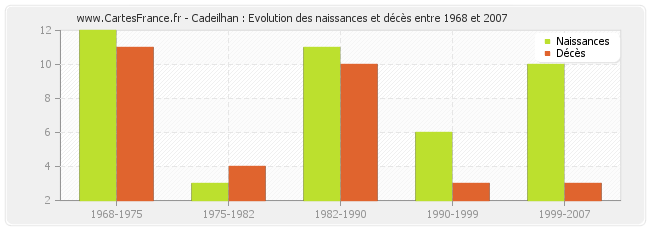 Cadeilhan : Evolution des naissances et décès entre 1968 et 2007