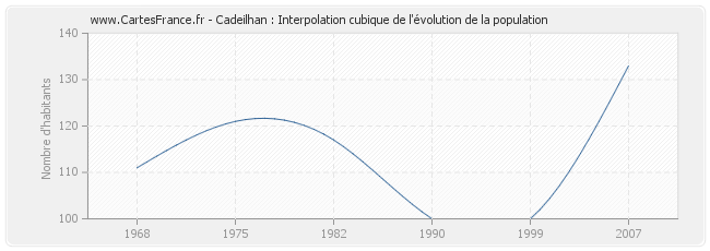 Cadeilhan : Interpolation cubique de l'évolution de la population