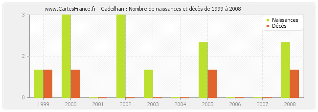 Cadeilhan : Nombre de naissances et décès de 1999 à 2008