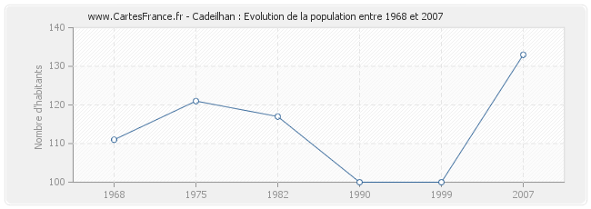 Population Cadeilhan