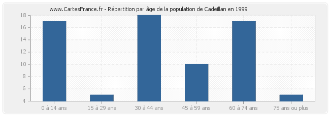 Répartition par âge de la population de Cadeillan en 1999