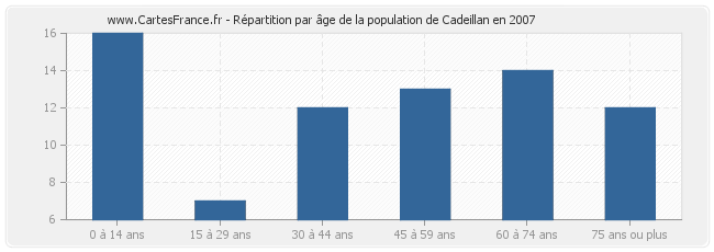 Répartition par âge de la population de Cadeillan en 2007
