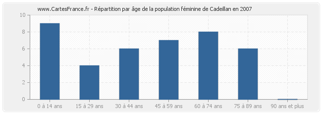 Répartition par âge de la population féminine de Cadeillan en 2007