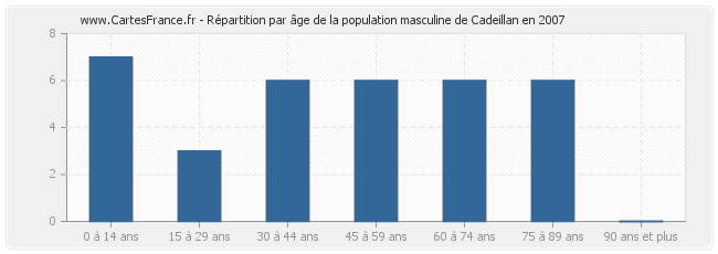 Répartition par âge de la population masculine de Cadeillan en 2007