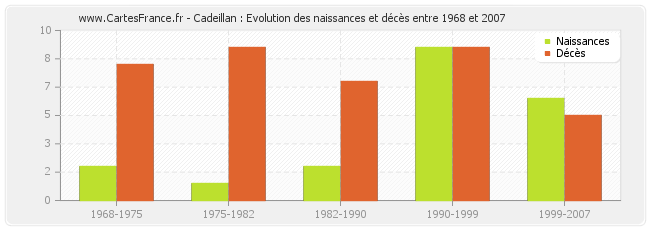 Cadeillan : Evolution des naissances et décès entre 1968 et 2007