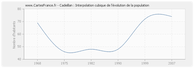 Cadeillan : Interpolation cubique de l'évolution de la population